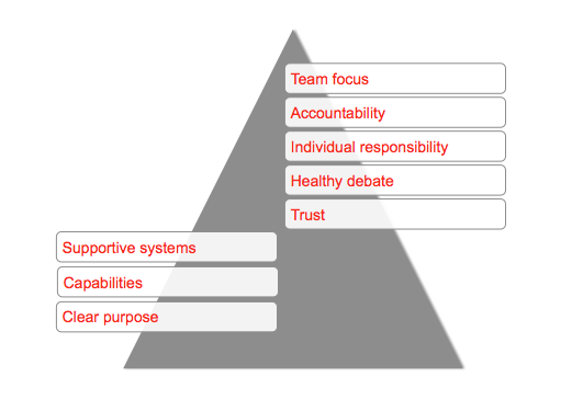 teamwork pyramid nina
